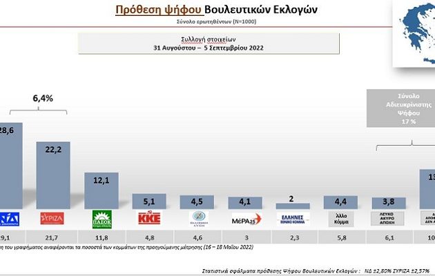 Δημοσκόπηση: Μικραίνει η «ψαλίδα» ΝΔ-ΣΥΡΙΖΑ – Σε πτώση η «καταλληλότητα» Μητσοτάκη