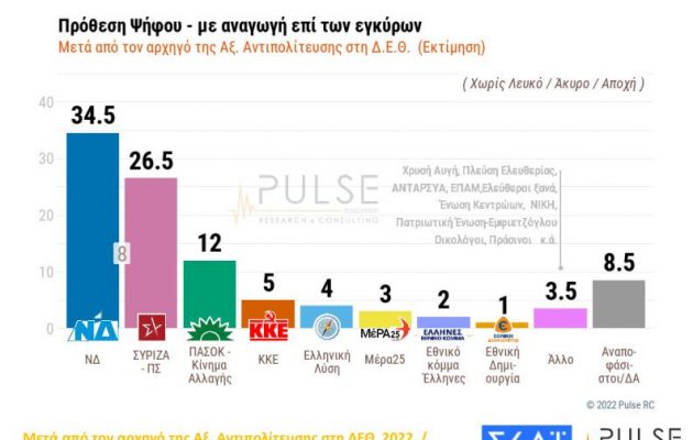 Δημοσκόπηση: 8 μονάδες η διαφορά ΝΔ-ΣΥΡΙΖΑ – Τι είχε δηλώσει ο Τσίπρας για τις δημοσκοπήσεις στη ΔΕΘ