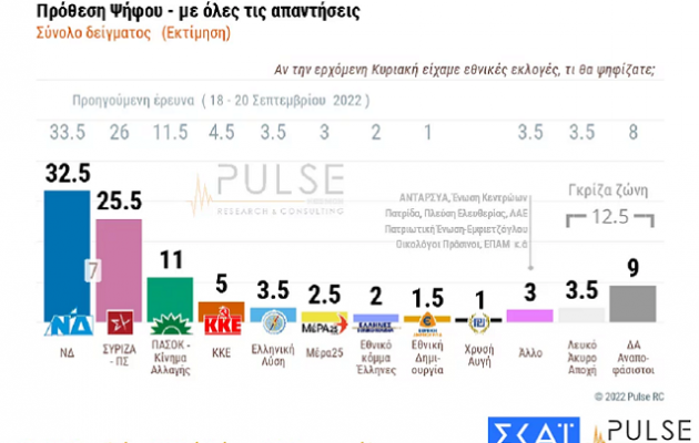 Δημοσκόπηση ΣΚΑΪ: 7% η διαφορά ΝΔ-ΣΥΡΙΖΑ – Τι λένε για τα μέτρα «στήριξης» της κυβέρνησης