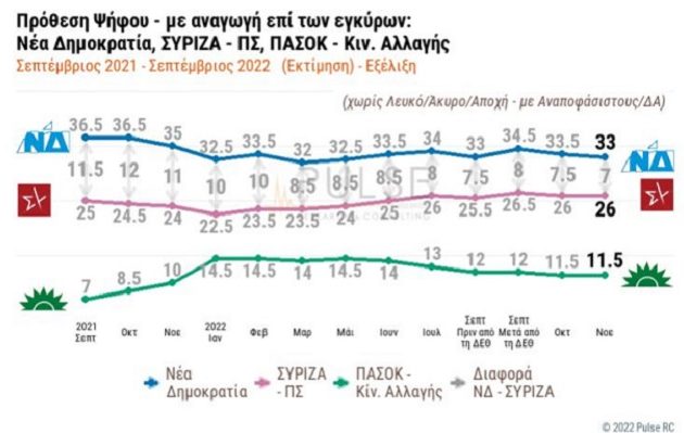 Δημοσκόπηση: Κλείνει κι άλλο η «ψαλίδα» ΝΔ-ΣΥΡΙΖΑ – «Ζημιά» για Μητσοτάκη οι υποκλοπές
