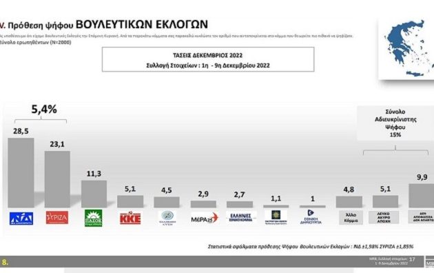 Δημοσκόπηση: Κλείνει κι άλλο η «ψαλίδα» ΝΔ-ΣΥΡΙΖΑ – «Κοστίζουν» στην κυβέρνηση ακρίβεια και υποκλοπές