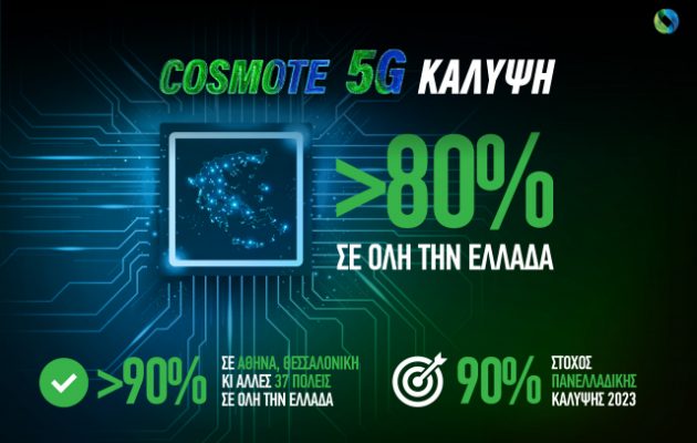 Ξεπέρασε το 80% η κάλυψη του COSMOTE 5G σε όλη την Ελλάδα