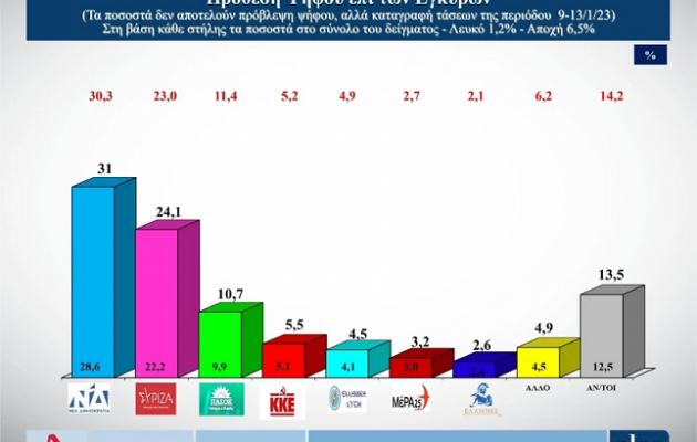 Δημοσκόπηση: Στις 6,9 μονάδες η διαφορά ΝΔ -ΣΥΡΙΖΑ – «Κόλαφος» για την κυβέρνηση ακρίβεια και «καλάθι»