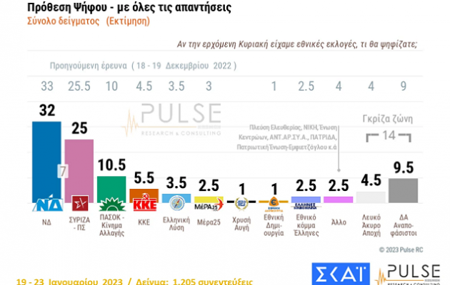 Δημοσκόπηση ΣΚΑΪ: Στις 7 μονάδες η διαφορά ΝΔ-ΣΥΡΙΖΑ