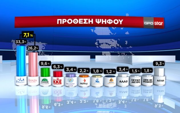 Δημοσκόπηση: Στο 7,1% η διαφορά ΝΔ-ΣΥΡΙΖΑ – Δημοφιλέστερος υπουργός ο Ν. Δένδιας