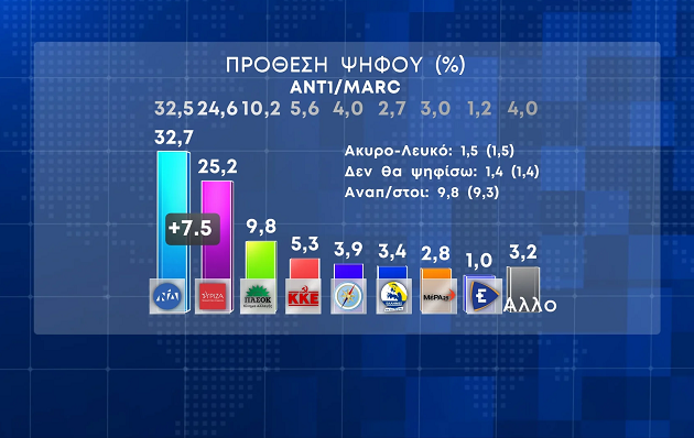 Δημοσκόπηση MARC: Στη Βουλή το κόμμα Κασιδιάρη – Μονοψήφιο το ΠΑΣΟΚ