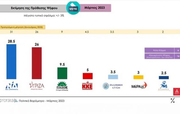 Δημοσκόπηση Prorata: Στις 2,5 μονάδες η διαφορά ΝΔ και ΣΥΡΙΖΑ