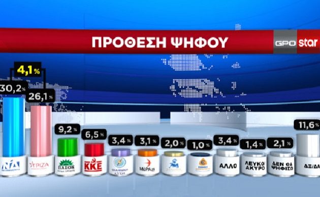 Δημοσκόπηση STAR: Στο 4,1% η διαφορά ΝΔ-ΣΥΡΙΖΑ – Η κυβέρνηση Μητσοτάκη υπεύθυνη για τα Τέμπη