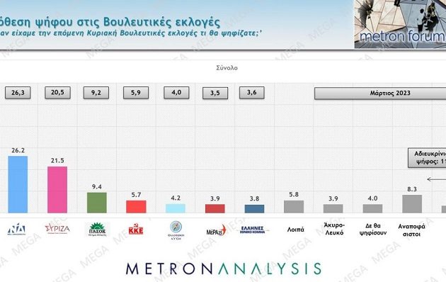 Δημοσκόπηση Mega: Συρρικνώνεται η διαφορά ΝΔ-ΣΥΡΙΖΑ – Στο 26,2% η ΝΔ, κερδίζει «πόντους» ο ΣΥΡΙΖΑ