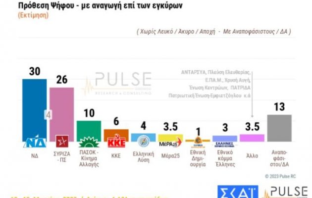 Δημοσκόπηση ΣΚΑΪ: Στις 4 μονάδες η διαφορά ΝΔ-ΣΥΡΙΖΑ