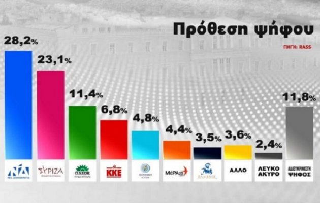 Δημοσκόπηση RASS: Στο 5,1 η διαφορά ΝΔ-ΣΥΡΙΖΑ – Τρεις στους 4 δεν θέλουν αυτοδύναμη ΝΔ