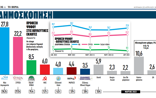 Δημοσκόπηση «Βήμα της Κυριακής»: Στο 5,6% η διαφορά ΝΔ-ΣΥΡΙΖΑ – Αδύνατη η «αυτοδυναμία»