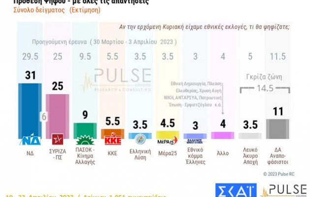 Δημοσκόπηση ΣΚΑΪ: Στις 6 μονάδες η διαφορά ΝΔ-ΣΥΡΙΖΑ – Που «κλίνουν» οι αναποφάσιστοι