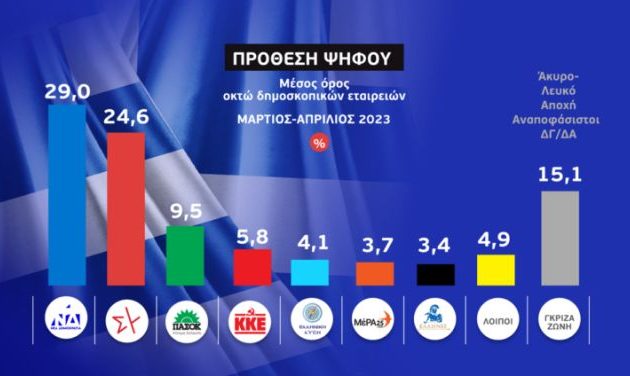 Το δεύτερο «γκάλοπ των γκάλοπ» της ΕΡΤ – Πρόθεση ψήφου: Στις 4,4 μονάδες η διαφορά της ΝΔ έναντι του ΣΥΡΙΖΑ