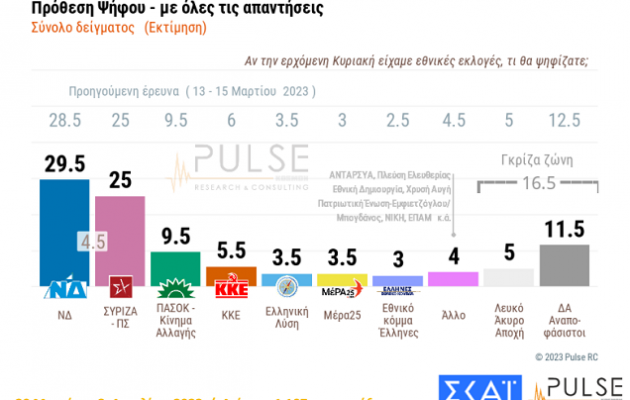 Δημοσκόπηση ΣΚΑΪ: Στις 4,5 μονάδες η διαφορά ΝΔ-ΣΥΡΙΖΑ – Τα σενάρια για τις έδρες στη Βουλή