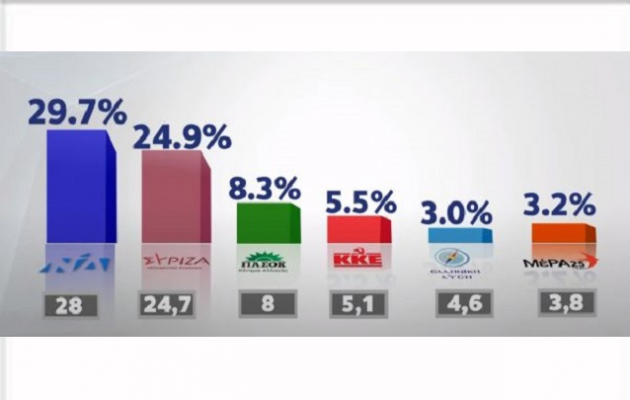 Δημοσκόπηση Open: Αδύνατη η αυτοδυναμία, εξαιρετικά δύσκολος ο σχηματισμός κυβέρνησης συνεργασίας