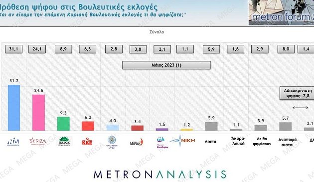 Το… τερμάτισαν! Δημοσκόπηση MEGA: Προβάδισμα 6,7 μονάδων για τη Νέα Δημοκρατία