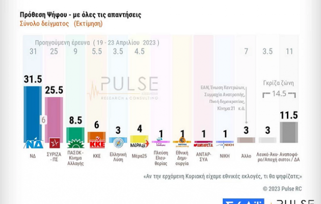 Δημοσκόπηση ΣΚΑΪ: Προβάδισμα 6 μονάδων της ΝΔ έναντι του ΣΥΡΙΖΑ
