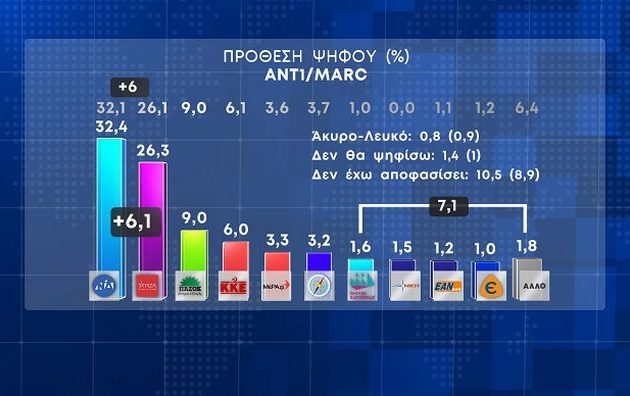 Δημοσκόπηση Marc: Στο 6,1% η διαφορά ΝΔ-ΣΥΡΙΖΑ – Που «αυτοτοποθετούνται» οι αναποφάσιστοι