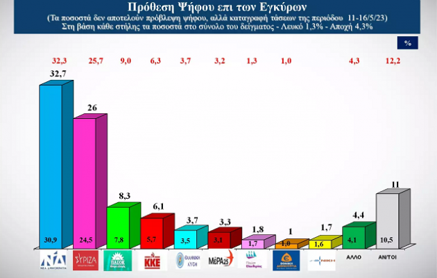 Δημοσκόπηση Alco: Στις 6,7 μονάδες η διαφορά ΝΔ-ΣΥΡΙΖΑ