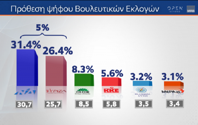 Δημοσκόπηση Open: Στις 5 μονάδες η διαφορά ΝΔ-ΣΥΡΙΖΑ – Που τοποθετούνται οι αναποφάσιστοι