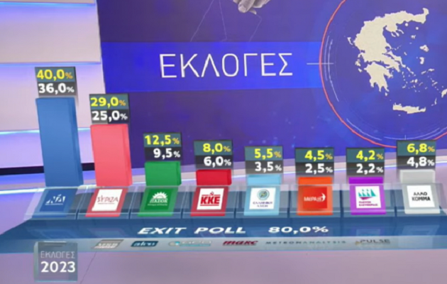 Exit Poll 2023: Καθαρή νίκη της ΝΔ με 36-40% έναντι του ΣΥΡΙΖΑ με 29-25%