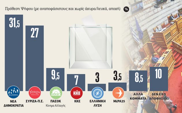Δημοσκόπηση: Στο 4,5% η διαφορά ΝΔ-ΣΥΡΙΖΑ – Μάχη για την πρωτιά βλέπει το 54%