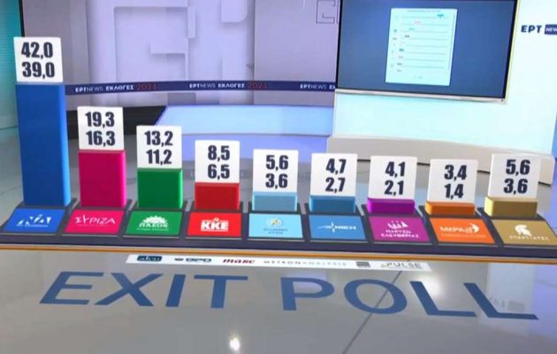 Τελικό exit poll: Νίκη  ΝΔ  (39%-42%) – Καταποντισμός της κεντροδεξιάς και άνοδος της ακροδεξιάς