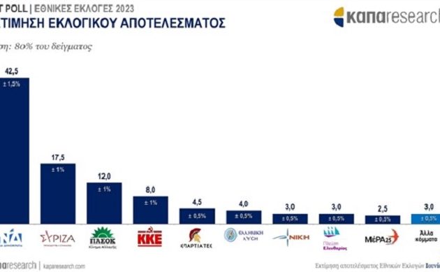 Exit Poll της Kapa Research: Ευρεία νίκη της ΝΔ και επιβεβαίωση για τους Σπαρτιάτες