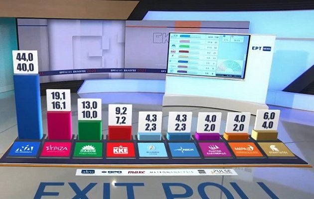 Exit poll: Πρώτη η ΝΔ – Οι Σπαρτιάτες στη Βουλή – 4 κόμματα στο όριο της εισόδου