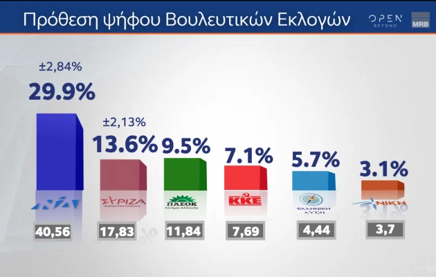 Δημοσκόπηση: ΝΔ 29,9%-ΣΥΡΙΖΑ 13,6% – Τρεις στους τέσσερις αξιολογούν αρνητικά την κυβέρνηση