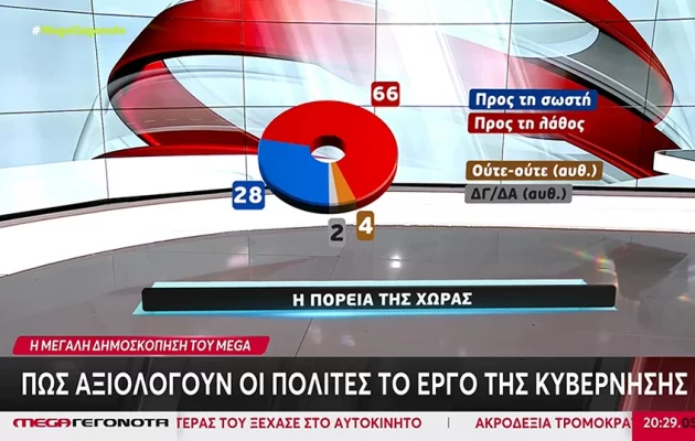 Δημοσκόπηση: «Μαύρο» στην κυβέρνηση ρίχνουν δυο στους τρεις πολίτες, για καταστροφές και ακρίβεια