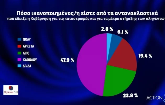 Δημοσκόπηση: 7 στους 10  δεν είναι ικανοποιημένοι από την κυβέρνηση – Η διαφορά ΝΔ-ΣΥΡΙΖΑ