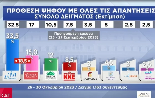 Δημοσκόπηση Pulse: Μεγάλη διαφορά ΝΔ με ΣΥΡΙΖΑ – Ποιος ωφελείται από την εκλογή Κασσελάκη