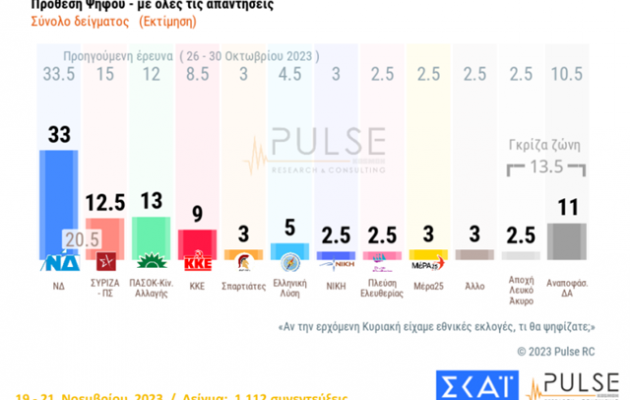 Δημοσκόπηση ΣΚΑΪ: Μάχη για τη δεύτερη θέση – Μισή μονάδα πάνω το ΠΑΣΟΚ