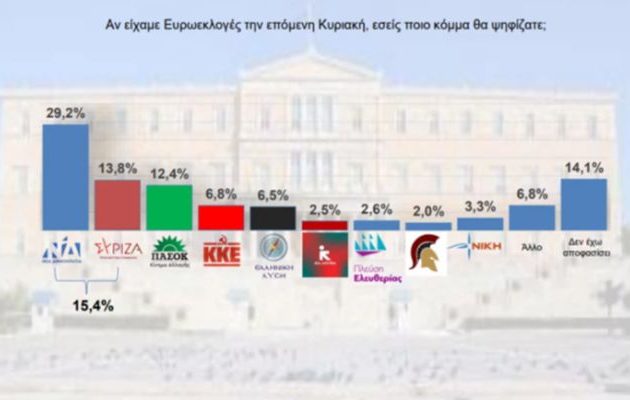 Δημοσκόπηση: 29,2% η ΝΔ, 13,8% ο ΣΥΡΙΖΑ – 2,5% οι αριστεριστές/εκσυγχρονιστές Νέα Αριστερά