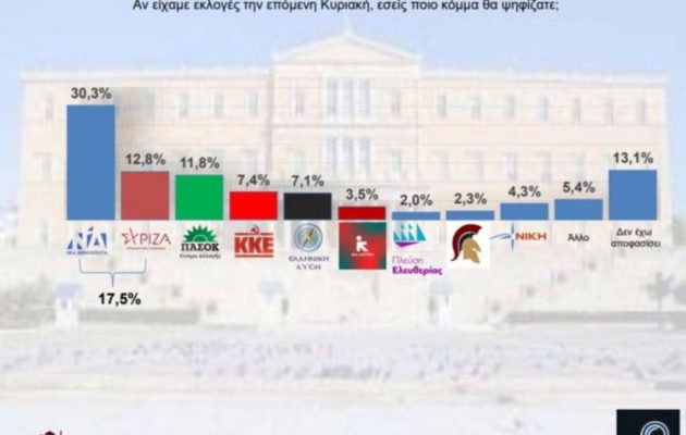 Δημοσκόπηση Interview: Επέστρεψε στη δεύτερη θέση ο ΣΥΡΙΖΑ – Άνοδος για Βελόπουλο