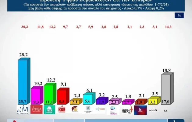 Δημοσκόπηση Alco: Χαμηλές πτήσεις για όλα τα κόμματα – Στο 28,2% η ΝΔ στο 10,2% ο ΣΥΡΙΖΑ