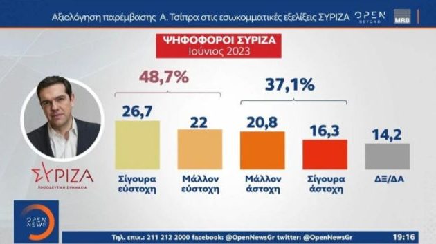 MRB Δημοσκόπηση: Υπέρ της πρότασης Τσίπρα η πλειοψηφία των ψηφοφόρων του ΣΥΡΙΖΑ