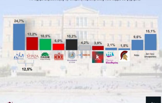 Δημοσκόπηση: Πρώτο κόμμα η ΝΔ στις ευρωεκλογές – Ανεβασμένος ο ΣΥΡΙΖΑ Προοδευτική Συμμαχία