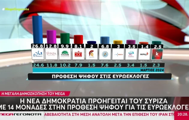 Δημοσκόπηση MEGA: «Τραυματισμένη» πρωτιά για ΝΔ – Εδραίωση στη δεύτερη θέση για ΣΥΡΙΖΑ