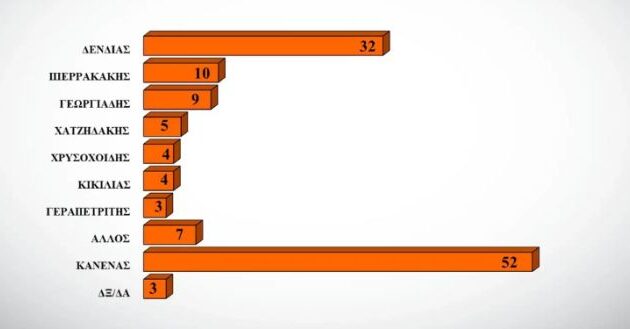 Δημοσκόπηση: Ο Δένδιας δημοφιλέστερος υπουργός της κυβέρνησης