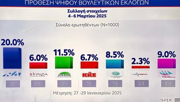 Δημοσκόπηση MRB: Καταρρέει το πολιτικό σύστημα – Κατακερματισμένη σε ηγετίσκους η δημοκρατική παράταξη