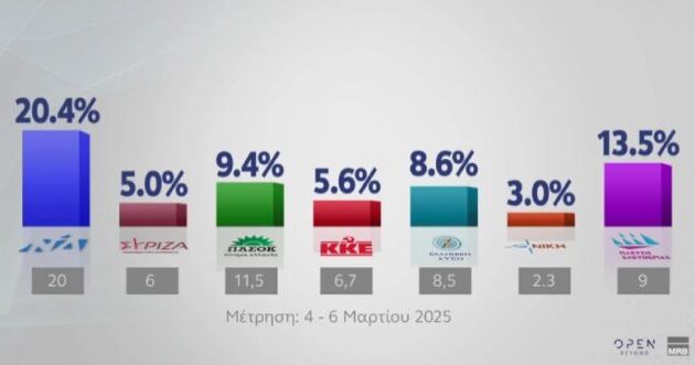Δημοσκόπηση: Η ΝΔ στο 20,4% – Αδιευκρίνιστη ψήφος 24,1%