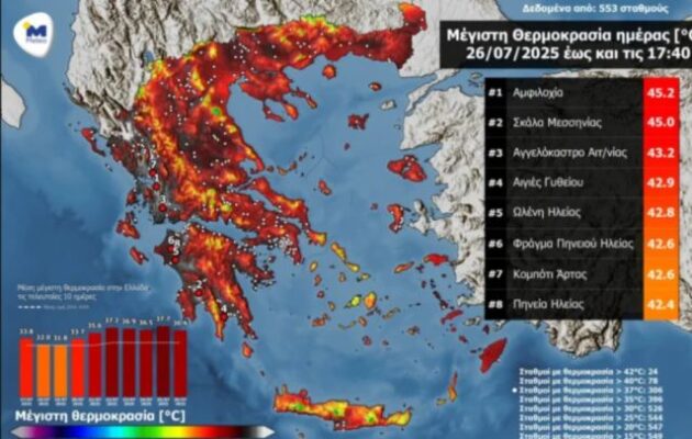 Καμίνι η Ελλάδα το Σάββατο: Ακόμη και τους 45 βαθμούς ξεπέρασε ο υδράργυρος