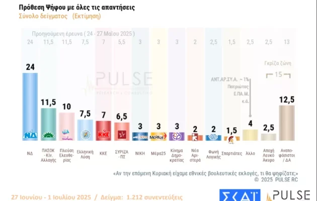 Δημοσκόπηση ΣΚΑΪ: «Βολοδέρνει» στο 24% η ΝΔ – «Πολύ σημαντικό» το σκάνδαλο του ΟΠΕΚΕΠΕ