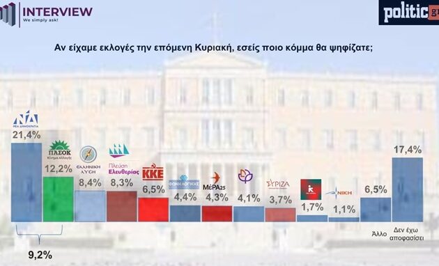 Δημοσκόπηση: Πέφτει 5 μονάδες η ΝΔ – O Tσίπρας και χωρίς κόμμα απειλεί τον Μητσοτάκη