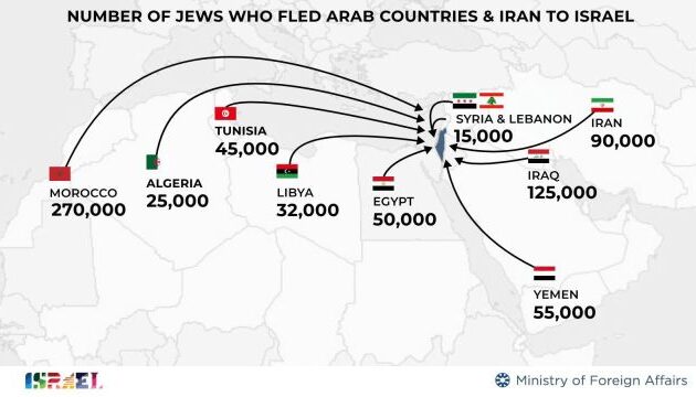 Ισραηλινή Πρεσβεία στην Αθήνα: 700.000 οι Εβραίοι πρόσφυγες από τις μουσουλμανικές χώρες στο Ισραήλ