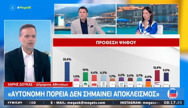 Ο Χάρης Δούκας θέλει συμπαράταξη ΠΑΣΟΚ με ΕΛΑΣ – Πρωθυπουργός από το ΠΡΩΤΟ σε ψήφους κόμμα της δημοκρατικής παράταξης